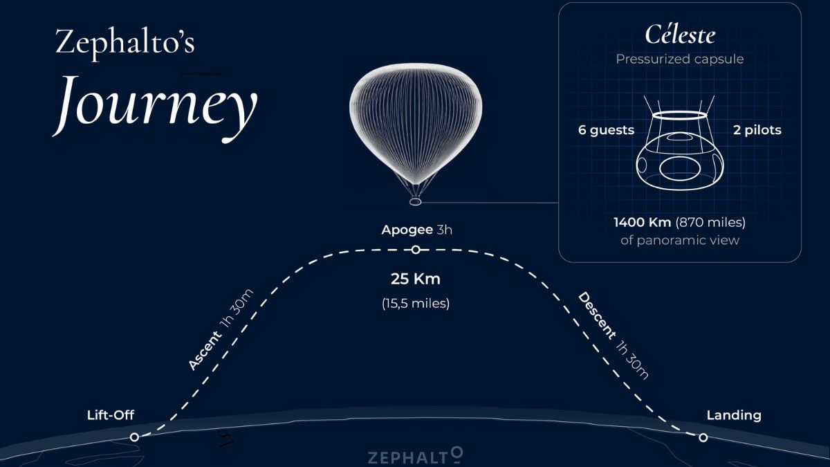 Zephalto's journey diagram illustrating a hot air balloon flight. Details include the pressurized capsule named Celeste, accommodating six guests and two pilots, reaching an apogee of 25 km in three hours, and a descent back to land. The journey covers 1,400 km of panoramic views.